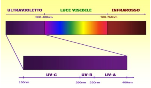 Tecnologia UV : Lo spettro UV Colori a Campione Prodotti Chimici arti Grafiche Rulli da stampa rulli industriali Fornitura inchiostri e vernici Fornitura consumabili arti grafiche
